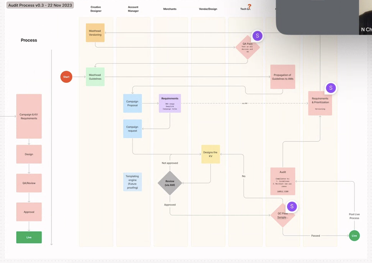 Governance workflow